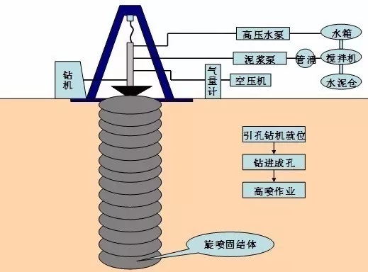 旋喷桩施工工艺详解