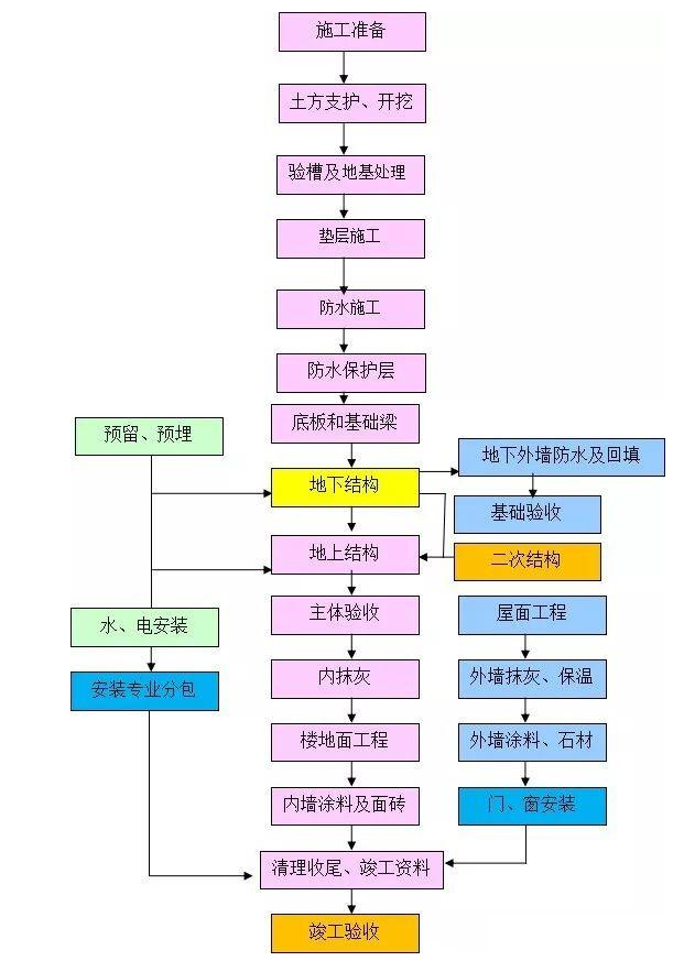 对 施工流程和工作内容的熟悉,是建筑工程 施工管理的基础.