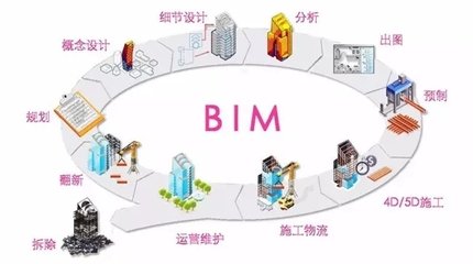 天津鼓励建筑项目使用BIM等新技术