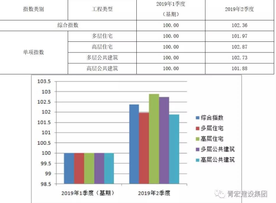 山东省房屋建筑工程造价指数(2019年2季度)