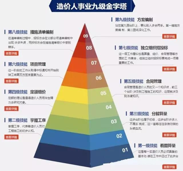 造价员的九级金字塔!你在第几级?