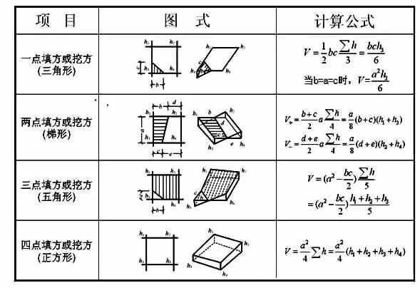 建筑施工 场地土方量计算方法 建筑施工 场地土方量计算方法