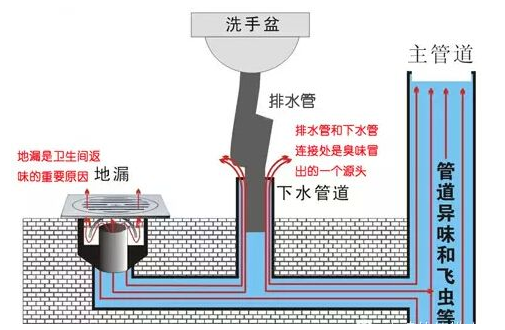 建筑排水设计内容与建筑排水管道设计注意事项